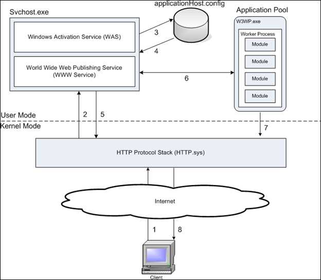 introduction-to-iis-architecture-101-OverviewOfHTTPRequest