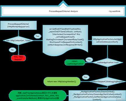ProcessRequestInternal