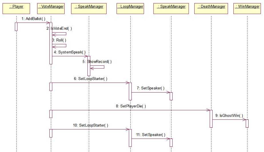 Player Vote Diagram