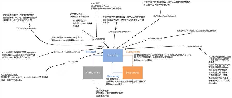 应用生命周期Ex