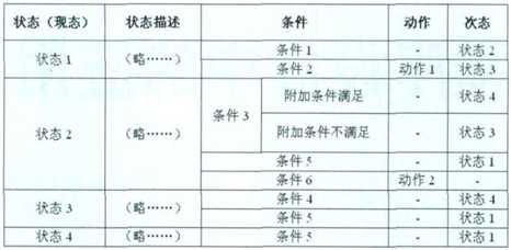 状态迁移表
