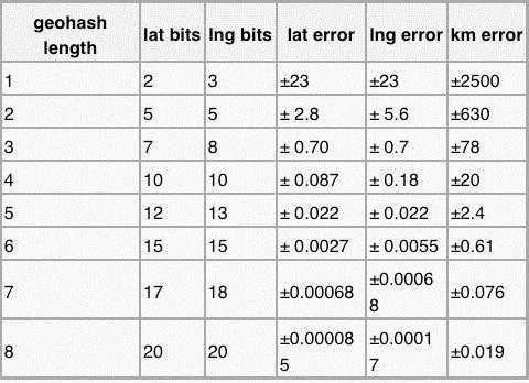 GeoHash核心原理解析