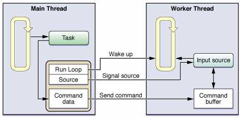 关于timer,runloop,thread,task 各种解释 - newself - newselfs blog