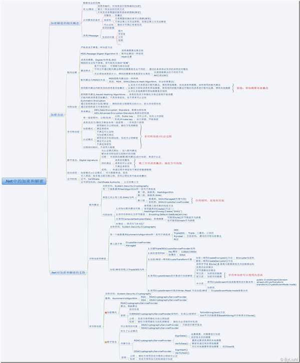 .Net中的加密和解密
