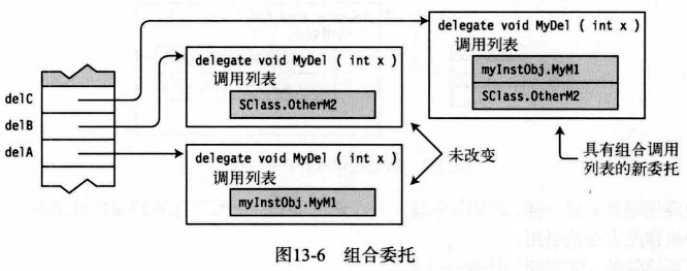 MulticastDelegate