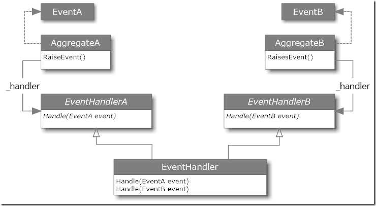 EventSourcing1