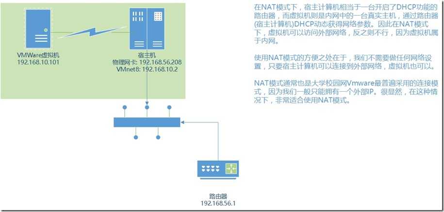 VMWare-NAT