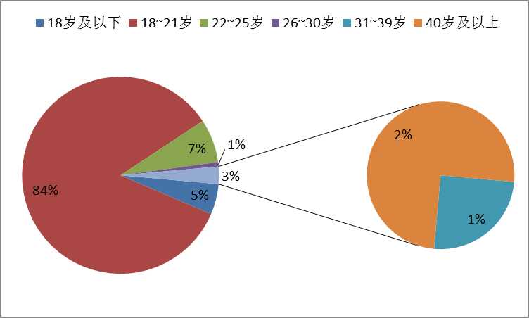 其他 详细年龄,学历分布 根据有效调查问卷的反馈,此次调研群体集中