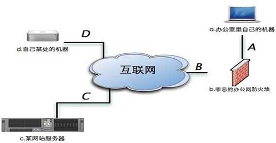 技术分享