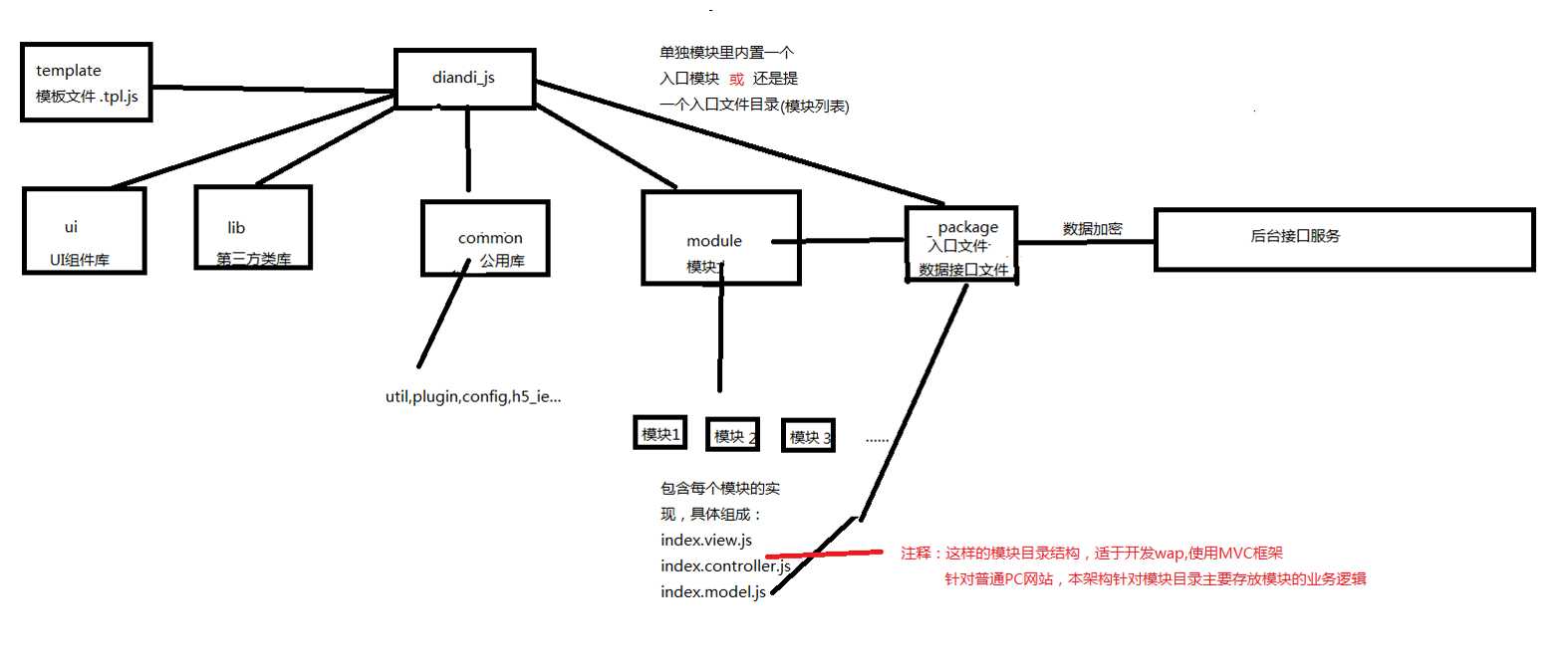 技术分享