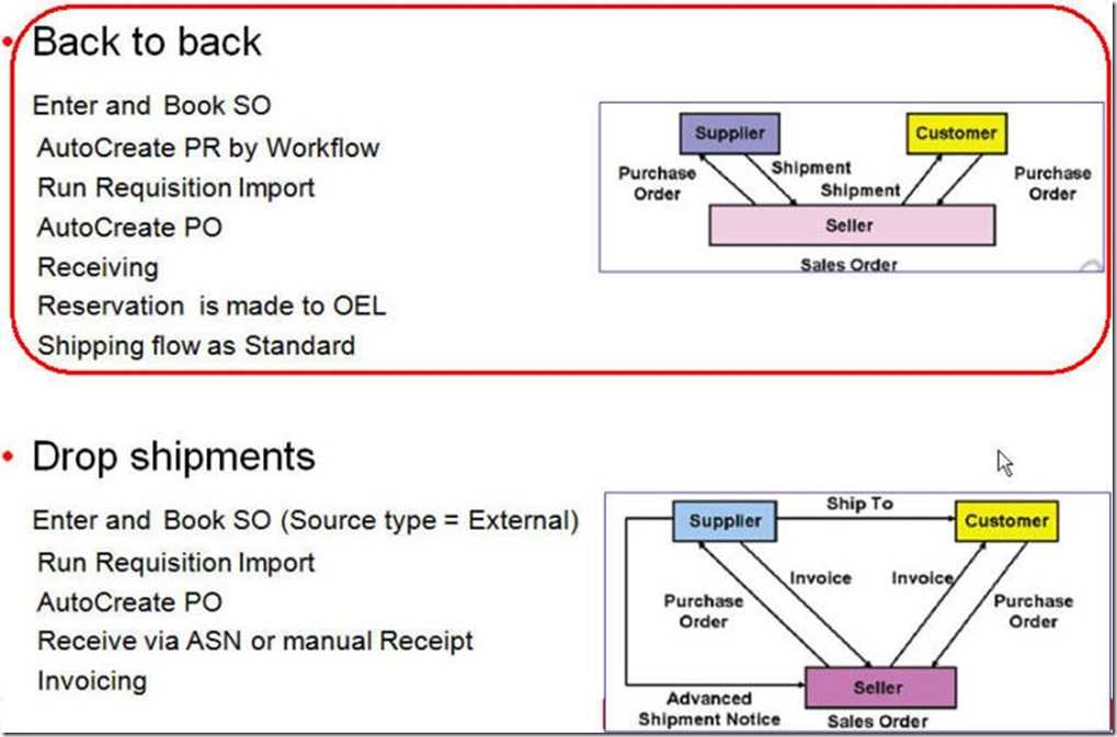 oracleapps 什么是back to back order?