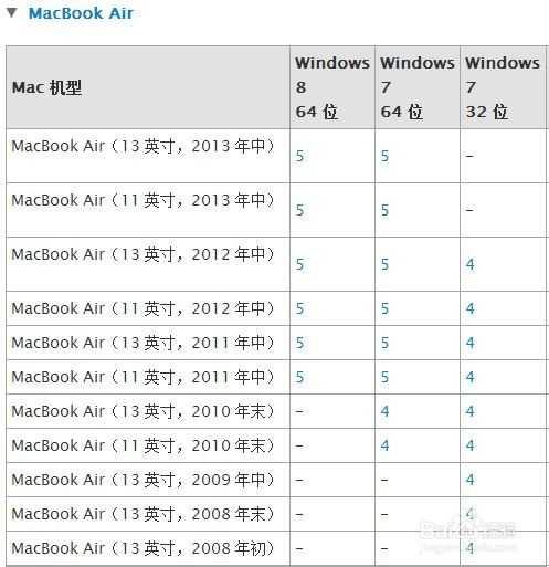 Mac U盘安装windows7、8及8.1