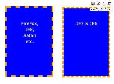 Background does not extend to the borders in IE7 and IE6.