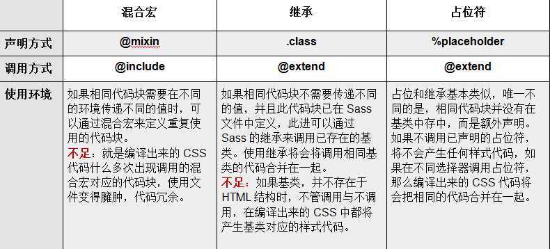 宏、继承和占位符的区别