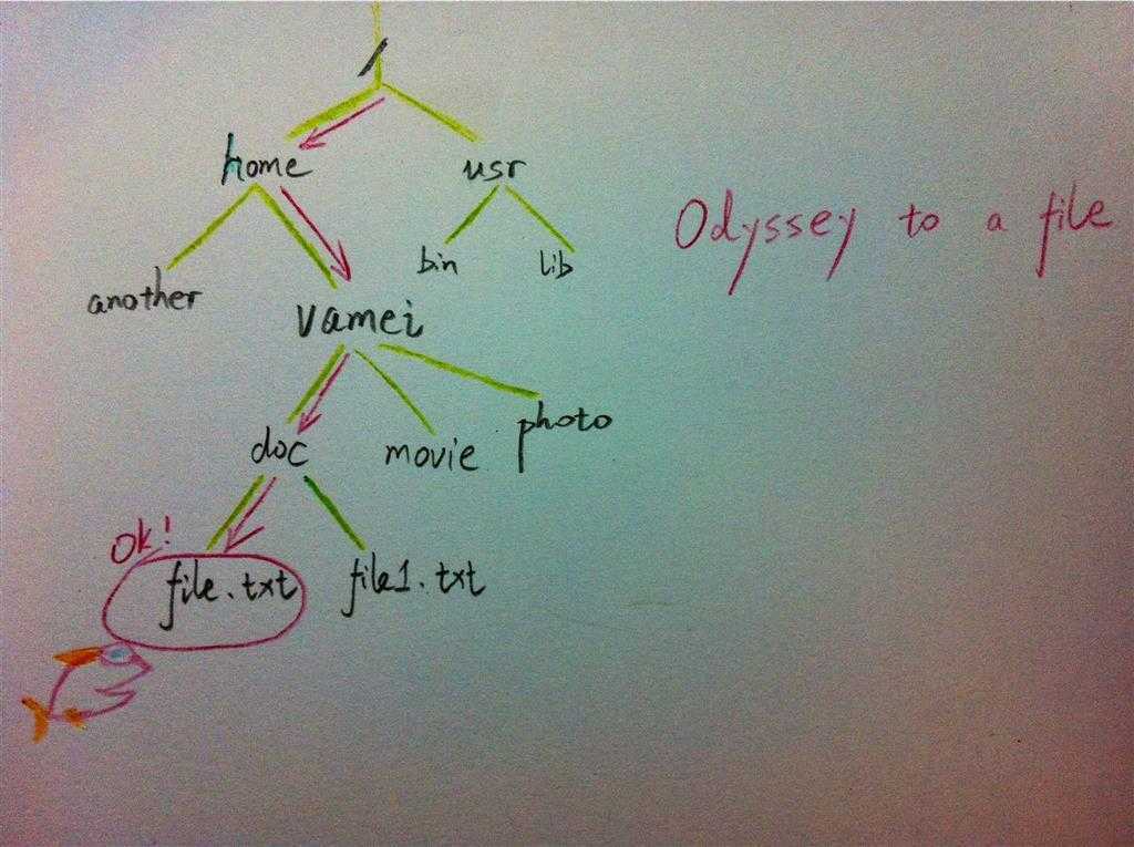 文件系统 技术分享