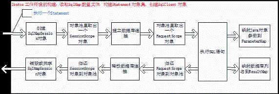 图 4.iBATIS 运行的主要执行步骤