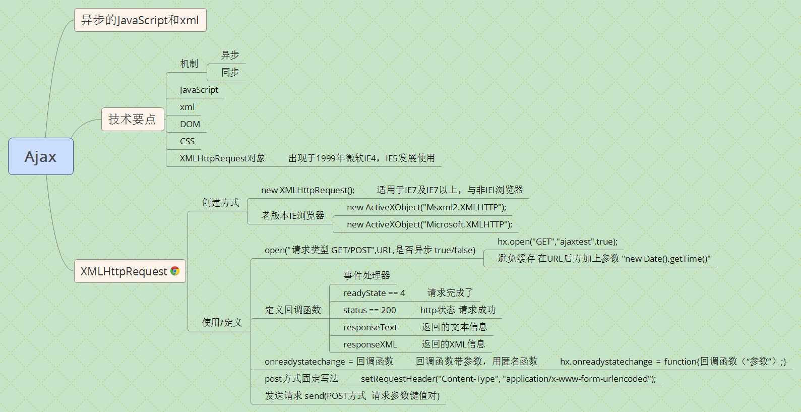 技术分享