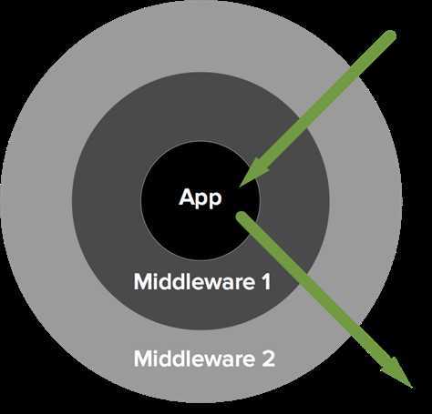 middleware