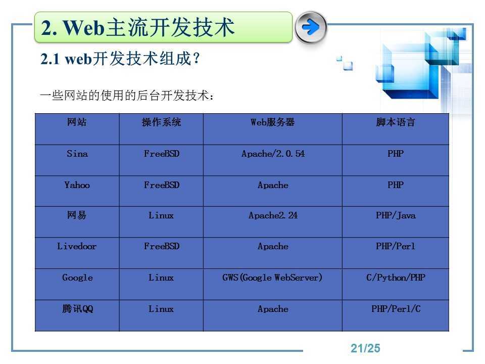 技术分享