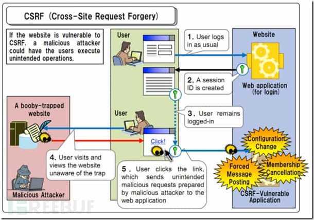 csrf