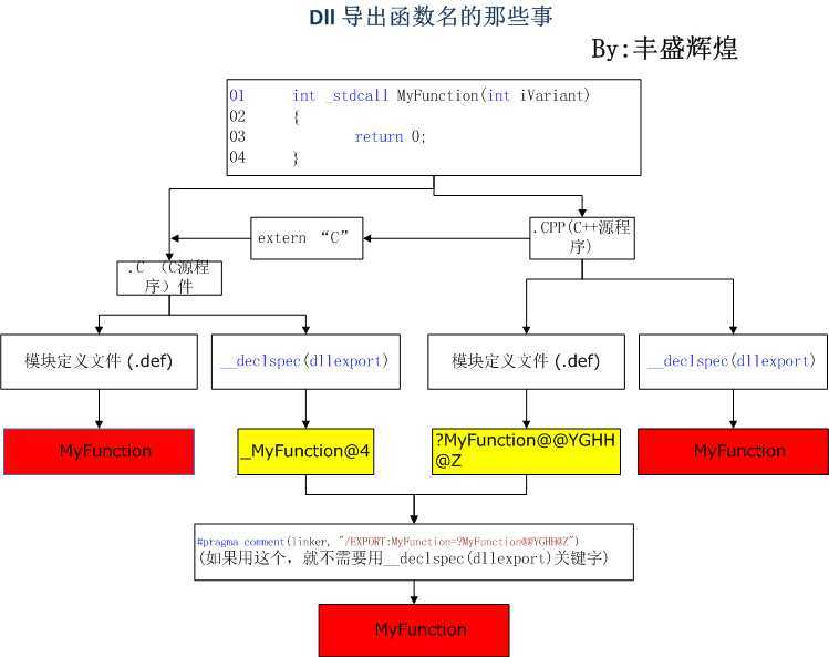 技术分享