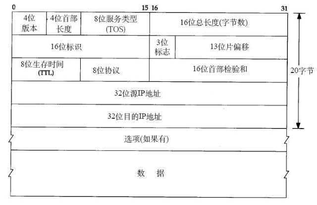 ip协议报头
