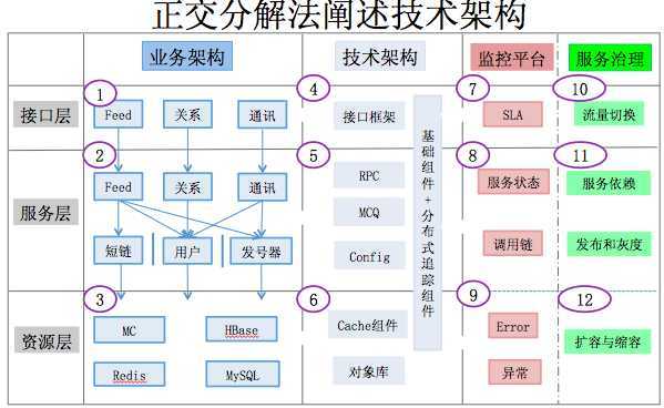 技术分享