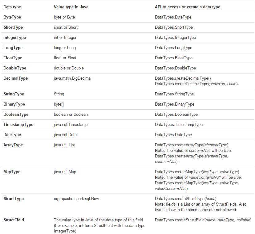javaAccessDataTypes