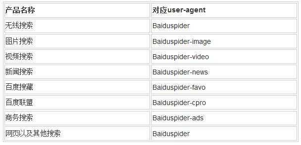 百度蜘蛛Baiduspider