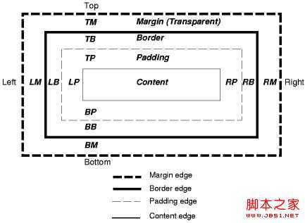 由浅入深漫谈margin属性 