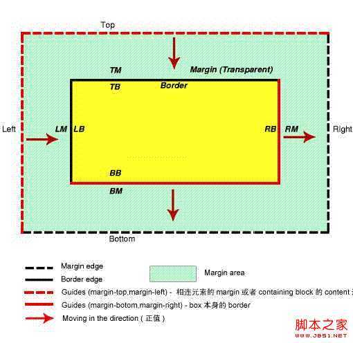 由浅入深漫谈margin属性 