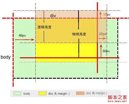 由浅入深漫谈margin属性 