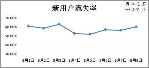 new-user-wastage-rate