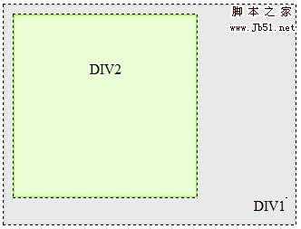 div 2 DIV设置浮动后无法撑开外部DIV的解决办法