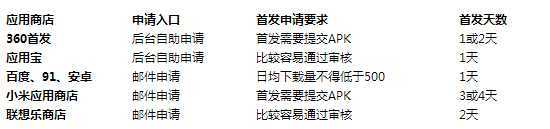 APP推广 微信推广 微博推广