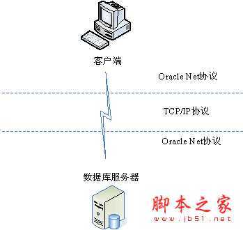 Oracle客户端的安装与远程连接配置 技术分享