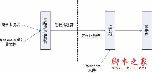 Oracle客户端的安装与远程连接配置