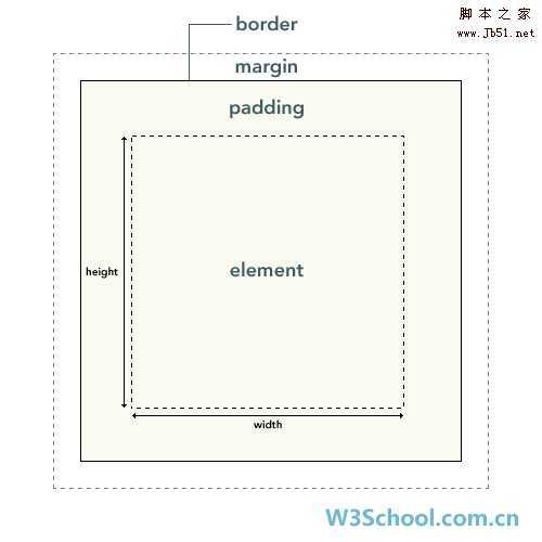 CSS 框模型