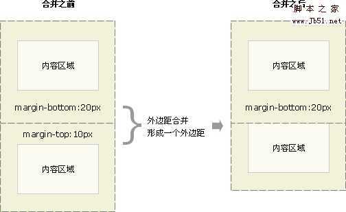 CSS 外边距合并实例 1