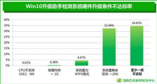 微软公布Win 10配置需求 硬盘空间不足成阻碍