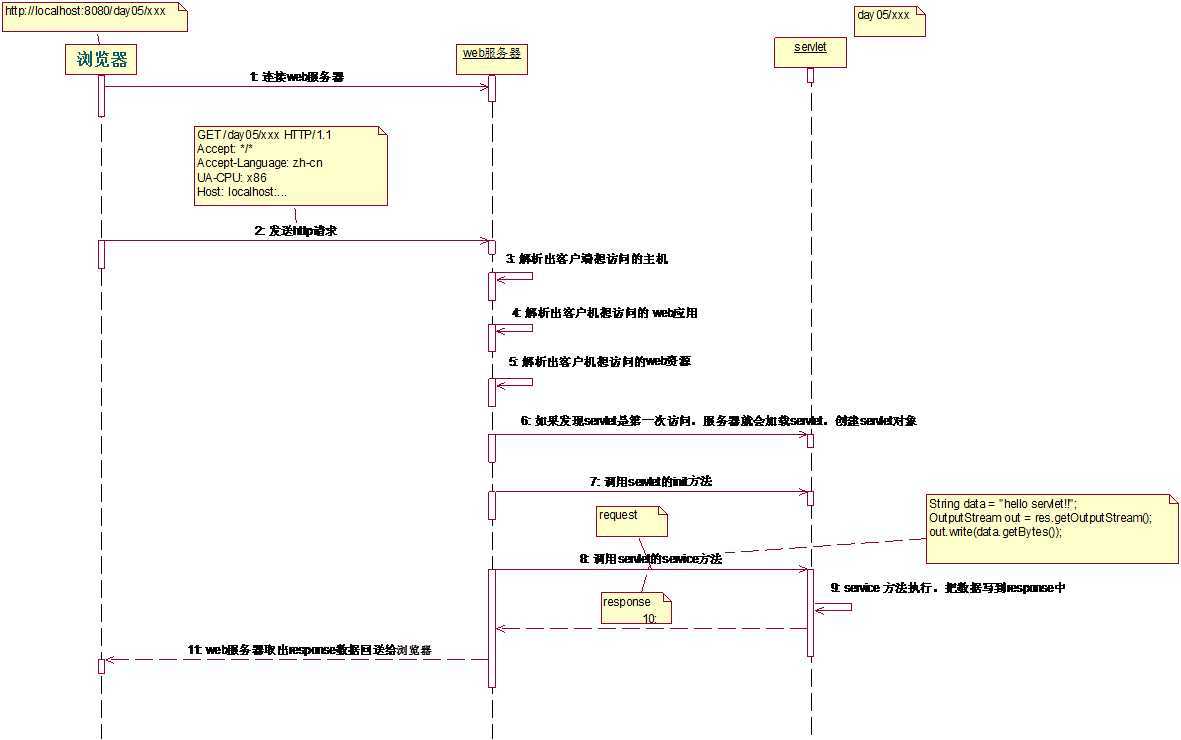 Servlet调用图 技术分享