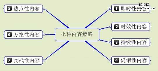 内容策略