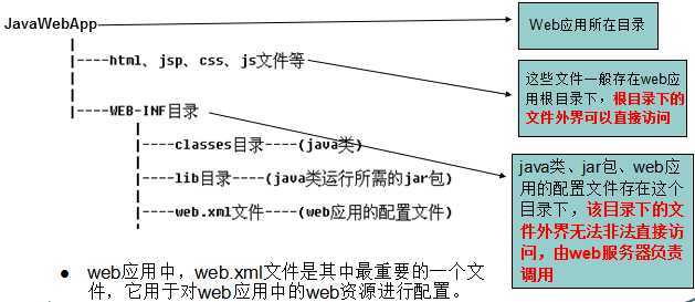 JavaWeb项目标准的组成结构