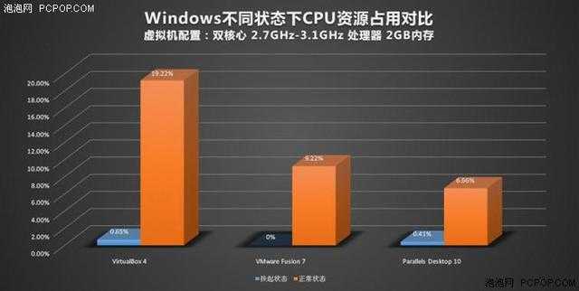 不做2B青年！Mac虚拟机装Windows哪家强？