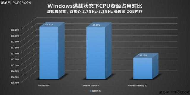 不做2B青年！Mac虚拟机装Windows哪家强？