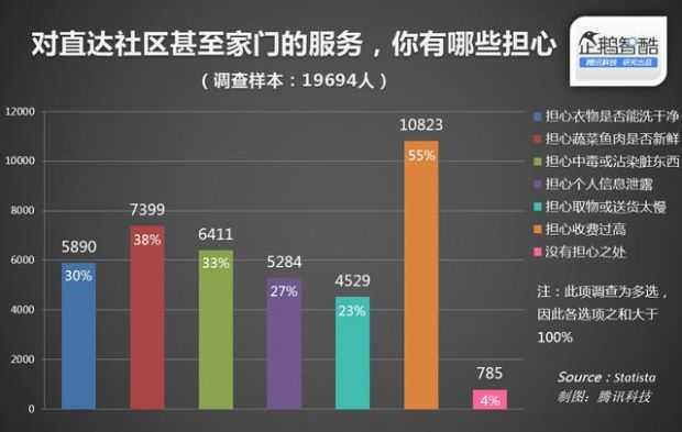 社区里的懒人生意：O2O解放“主妇”“主夫”