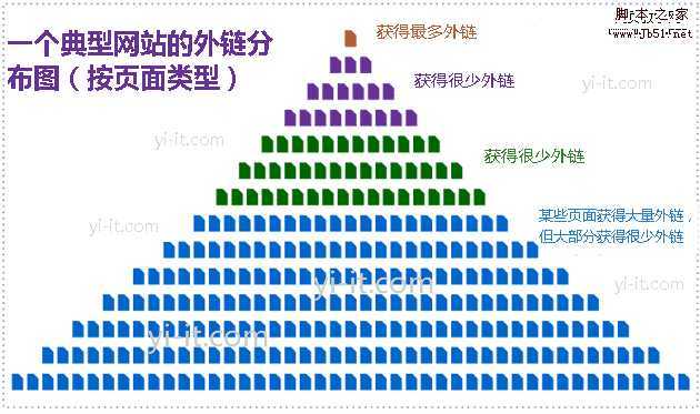 典型的网站外链分布图