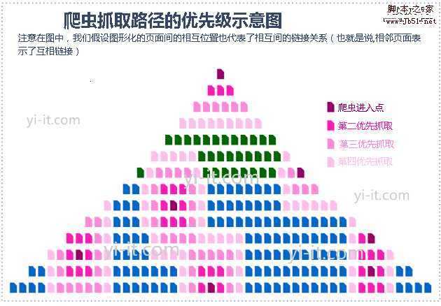 搜索引擎爬虫抓取路径的优先级示意图
