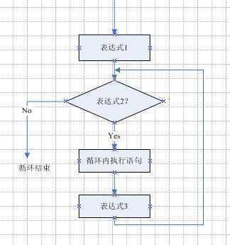 for循环流程图  2.