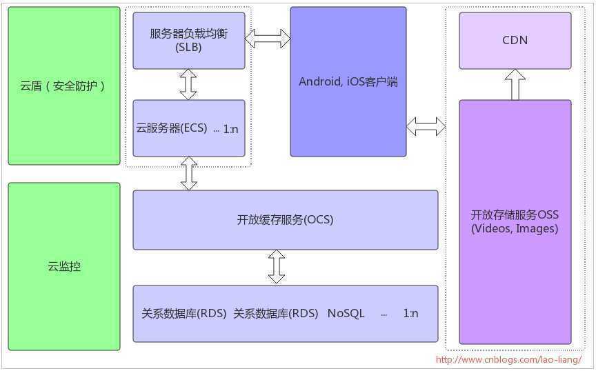 技术分享